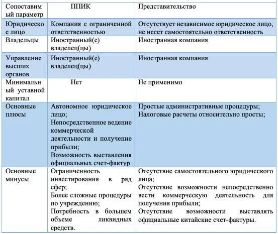 Глава 5 Филиал и дочерняя компания ПИИ в Китае также можно осуществить - фото 4