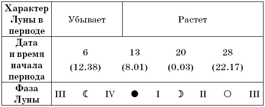 Рекомендациипосев прополка опрыскивание во II и IV посадка полив - фото 3