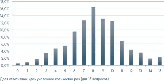 На диаграмме показано следующее распределение ответов Мы видим что только - фото 2