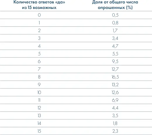 Мы видим что только 05 людей правильно ответили на все предложенные - фото 3