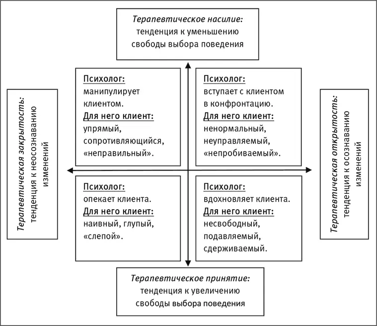 Рис 1 Терапевтическое пространство При терапевтической закрытости психолога - фото 1