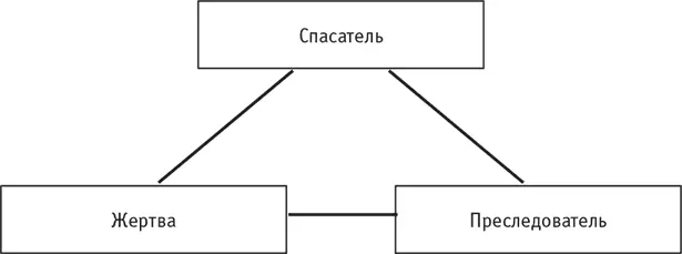 Рис 2 Треугольник Карпмана Терапевтическая открытость психолога дает - фото 2