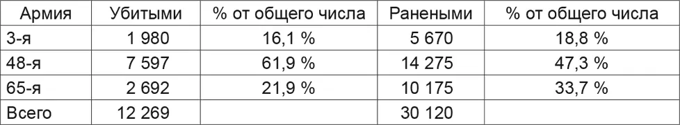 9я немецкая армия всего потеряла 3095 убитыми и пропавшими без вести 9835 - фото 11