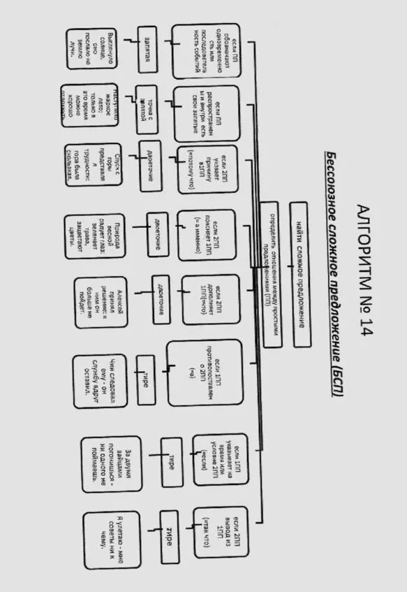 Русский язык в алгоритмах Часть 2 Пунктуация в 20 алгоритмах - фото 15