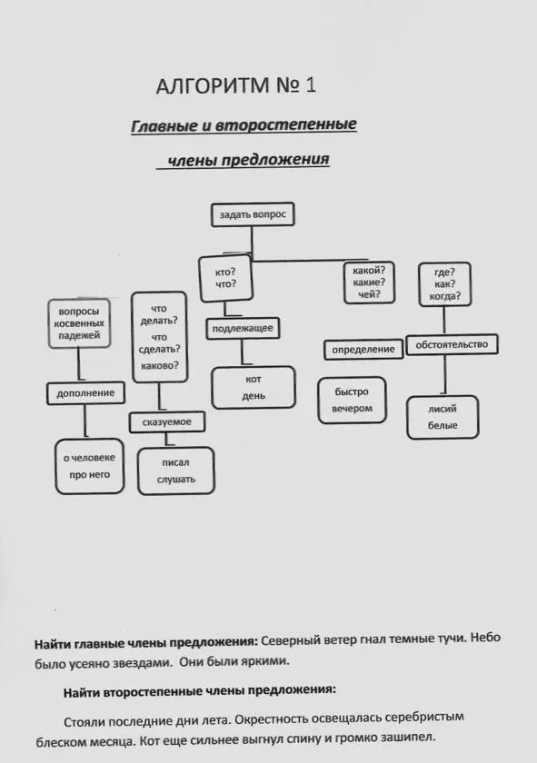 Русский язык в алгоритмах Часть 2 Пунктуация в 20 алгоритмах - фото 2