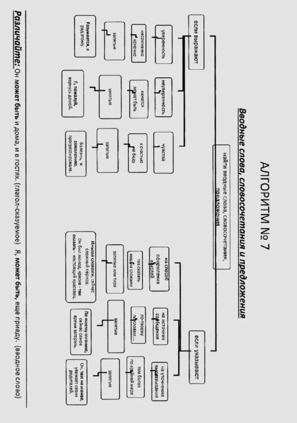 Русский язык в алгоритмах Часть 2 Пунктуация в 20 алгоритмах - фото 8