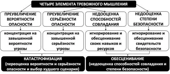 Рис 1 Элементы тревожного мышления Формула тревоги Таким образом во - фото 1