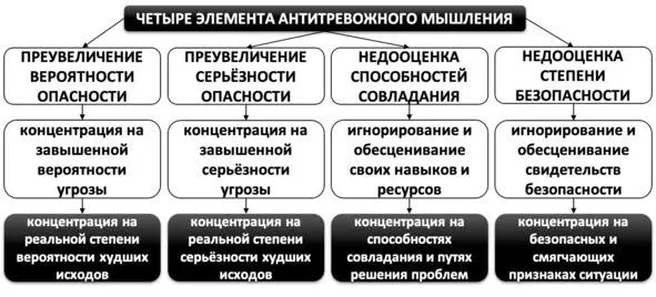 Рис 4 Элементы антитревожного мышления ГЛАВА 4 СИМПТОМЫ ТРЕВОГИ - фото 4