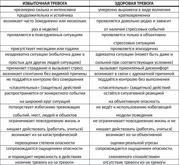 Таб 2 Отличия избыточной и здоровой тревоги Отличия тревоги и волнения - фото 7