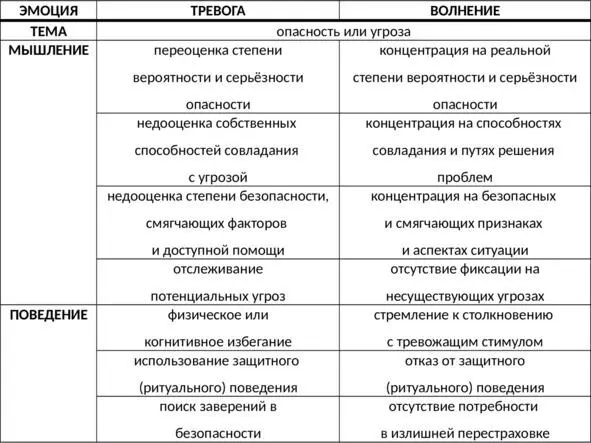 Таб 3 Сравнительная характеристика тревоги и волнения Возможные следствия - фото 8