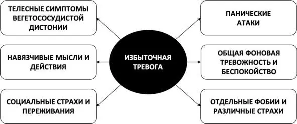 Рис 6 Возможные следствия избыточной тревоги Виды избыточной тревоги - фото 9
