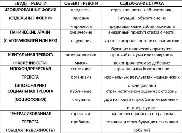 Таб 4 Виды избыточной тревоги Порочный круг избыточной тревоги Как - фото 10