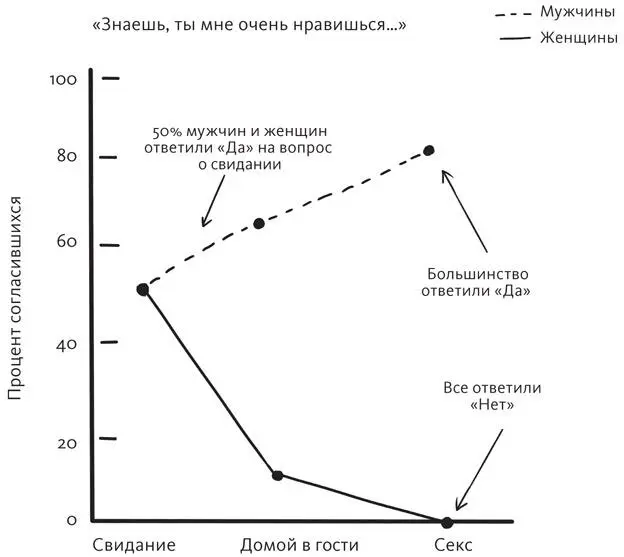Реакция мужчин и женщин на приглашение со стороны незнакомого человека - фото 1