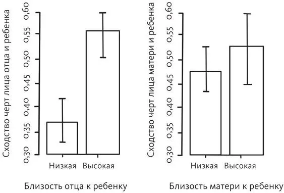 Сходство родитель ребенок измерялось количественной оценкой как доля - фото 2