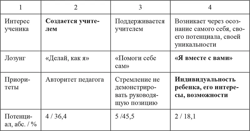 Подсчет частоты проявления той или иной парадигмы в дошкольном образовании - фото 3