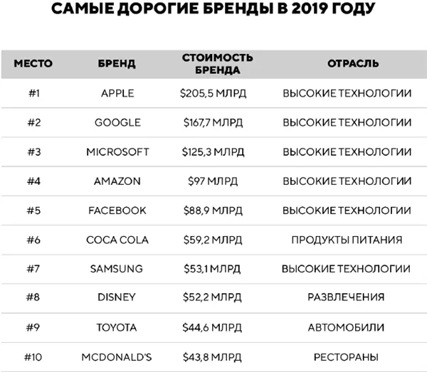 Поскольку эти компании лидируют в бизнесе соответственно они привносят на - фото 2