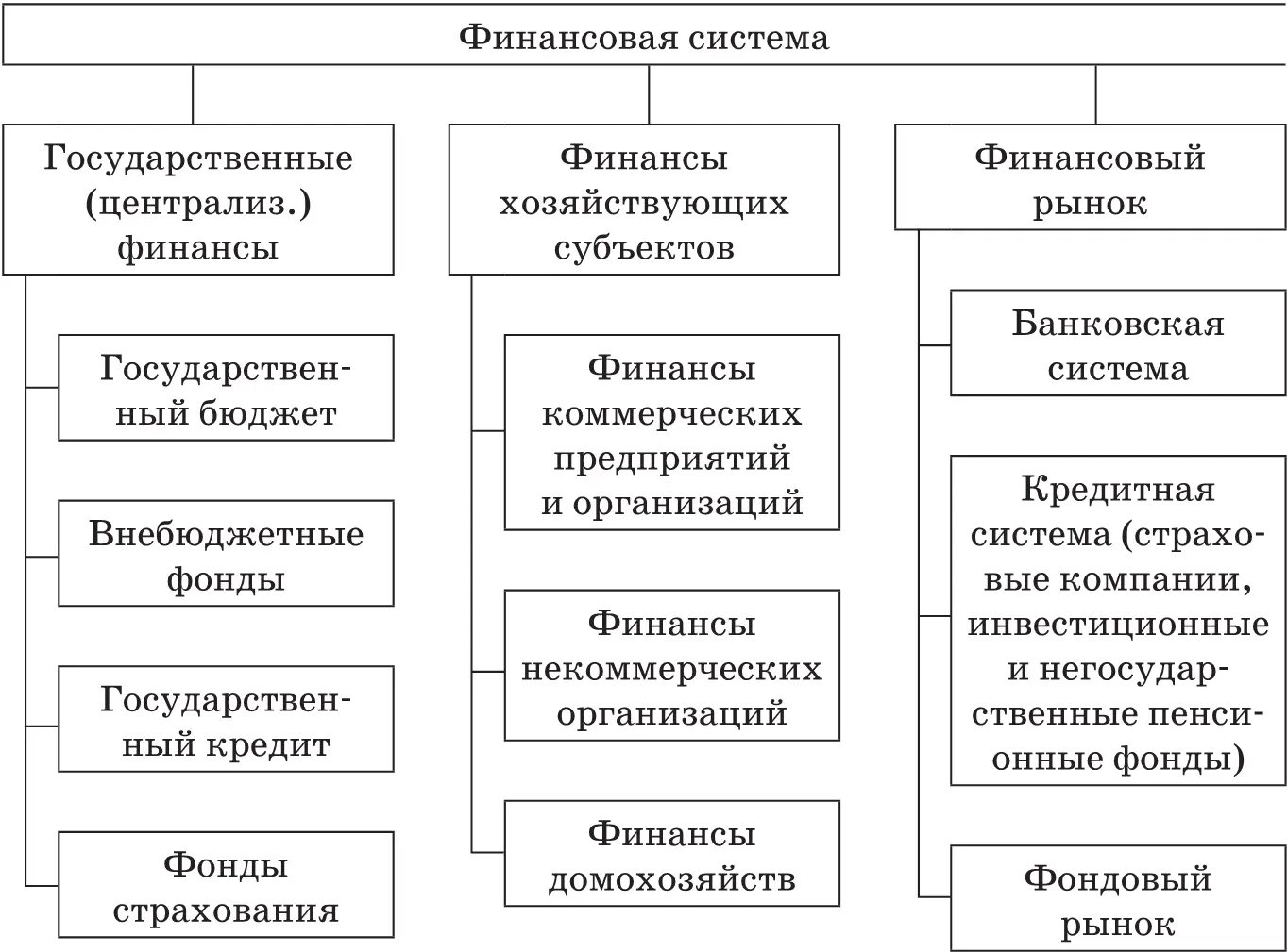 Рис 1 Структура финансовой системы страны 6 6 Асалиева СА Финансовая - фото 1