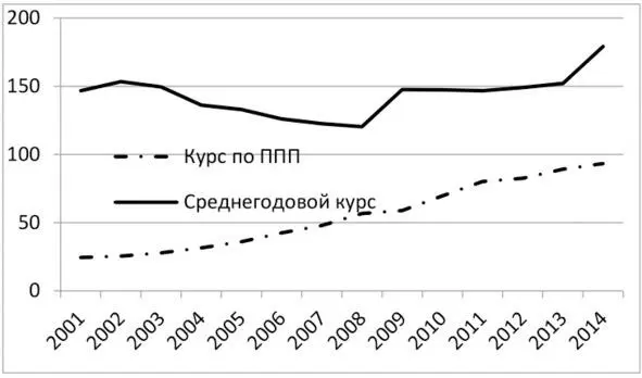 Очень показателен период укрепления тенге с 2002го по 2008 год Номинальный - фото 1