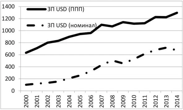 Здесь видно что в 2000 2003 годах при небольшом росте номинальных долларовых - фото 2