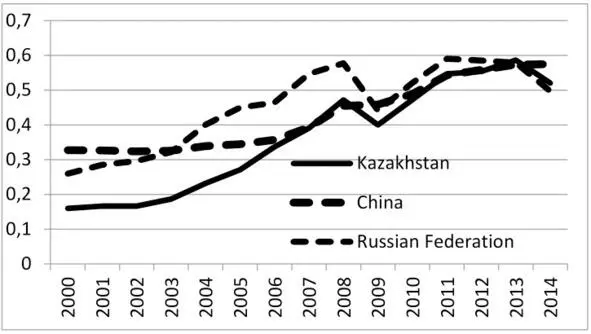 Если с 1999го по 2003 год номинальный казахстанский доллар соответствовал по - фото 3
