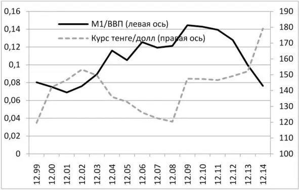 Замечу что в стране тогда реализовывался режим свободно плавающего курса - фото 7