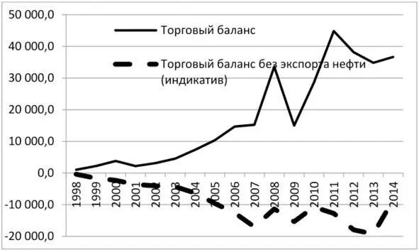 Методологический комментарий Торговый баланс без учета нефти является моей - фото 9