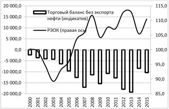 Резкий рост чистого импорта в 2004 2007 годах связан со значительным ростом - фото 10