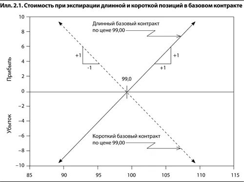 Соотношение рискприбыль График прибылейубытков по длинной позиции в опционе - фото 10