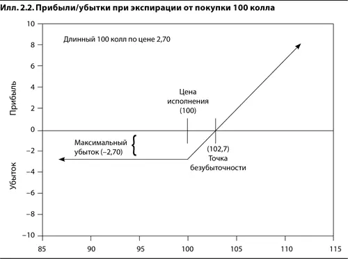 Соотношение рискприбыль График прибылейубытков по длинной позиции в опционе - фото 11