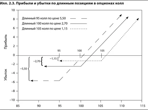 На илл 24 показаны прибыли и убытки по коротким позициям в коллах с ценами - фото 12