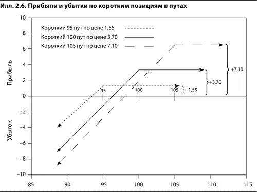 Иллюстрации 2326 демонстрируют две важнейшие характеристики опционов у - фото 15