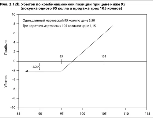 Наконец при цене выше 105 оба колла и 95й и 105й окажутся в деньгах - фото 22