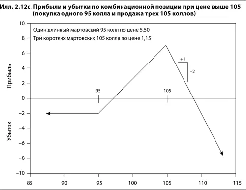 Вопервых что произойдет при трех ценах исполнения При цене базового актива - фото 23