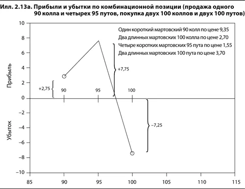 При цене ниже 90 стоимость всех коллов станет нулевой а все путы будут вести - фото 27