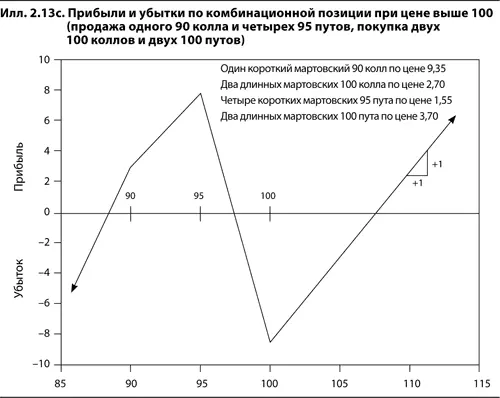 Подобным образом можно строить графики прибылей и убытков по любой позиции на - фото 29