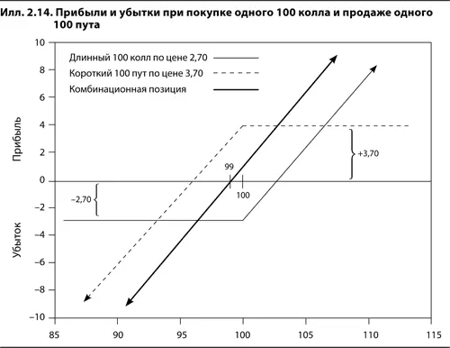 Рассмотрим теперь такую позицию один длинный 90 пут по цене 045 один - фото 30