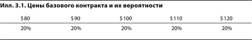 Если мы займем длинную позицию в базовом контракте по нынешней цене в 100 - фото 34