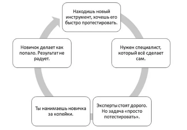 Проклятие запуска новых инструментов в бизнесе Можно расстроиться сложить - фото 2