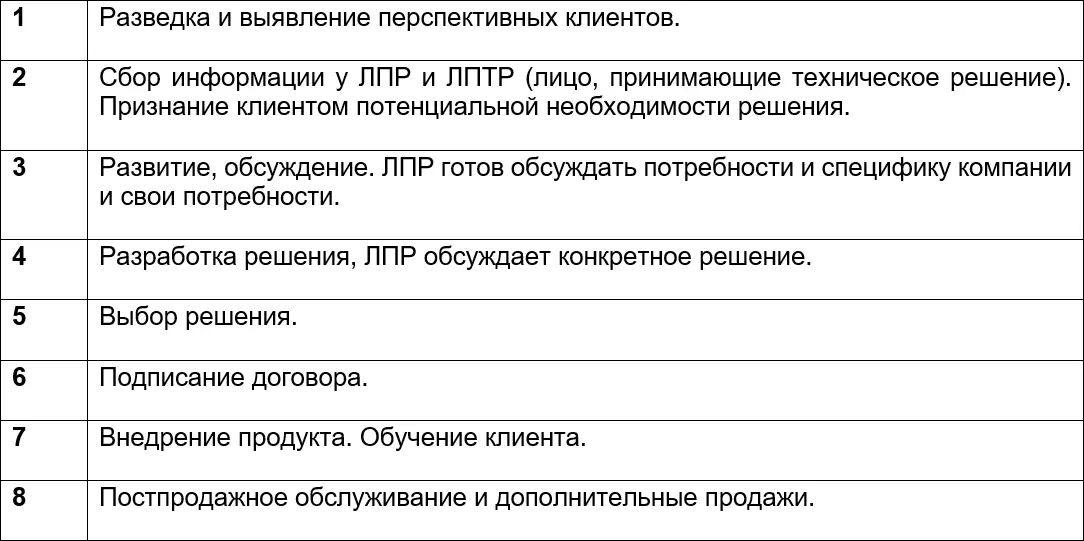 Рисунок 3 Стадии одобрения сделки Пример Воронка продажрассматривает с - фото 3