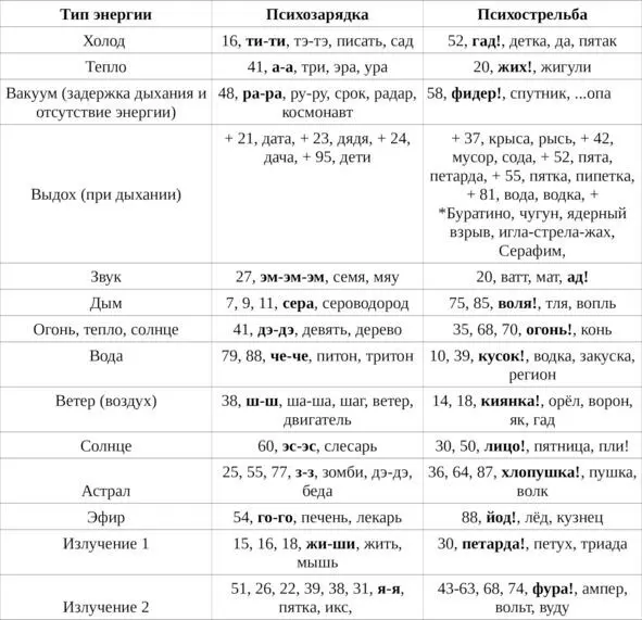 Таблица 3 на тепле холоде дыхании Таблица 4 на предметах - фото 18