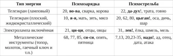 Таблица 5 на бытовых приборах инструментах Таблица 6 на чувствах эмоциях - фото 20