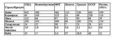 Примечание По 1913 г дано не производство а потребление масла для - фото 17