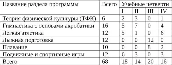 Распределение учебного материала по четвертям при двух часах физической - фото 2
