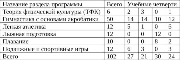Распределение учебного материала при трех часах физической культуры в неделю по - фото 4