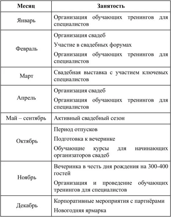 Таким образом время вне свадеб посвящено 1 Повышению компетенции через - фото 10