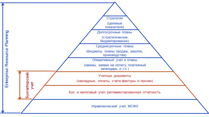 Рис 13Уровни данных в ERPсистеме И уже как следствие оперативного учета по - фото 3