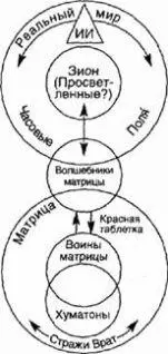 Рис 9 Пересечение матрицы и реального мира По мере того как мы совершенствуем - фото 7