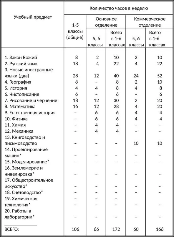 Данные учебные предметы изучались на техническом отделении реальных гимназий - фото 2