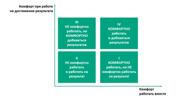 Рисунок 2 Типы руководителей Квадрат IСотрудники обожают руководителей с - фото 1