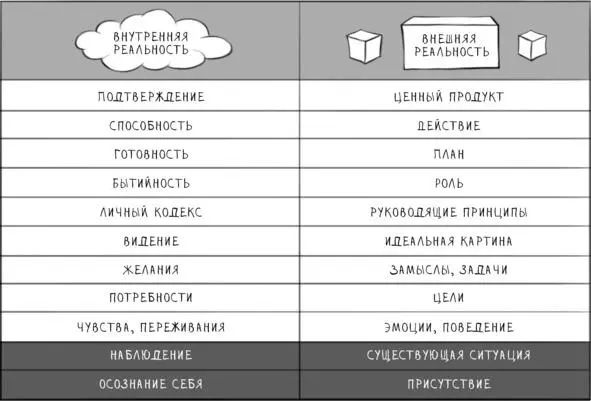 Осознанность и присутствие самый первый пункт Матрицы Для того чтобы - фото 6